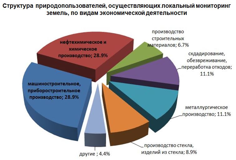 Презентация на тему мониторинг земель